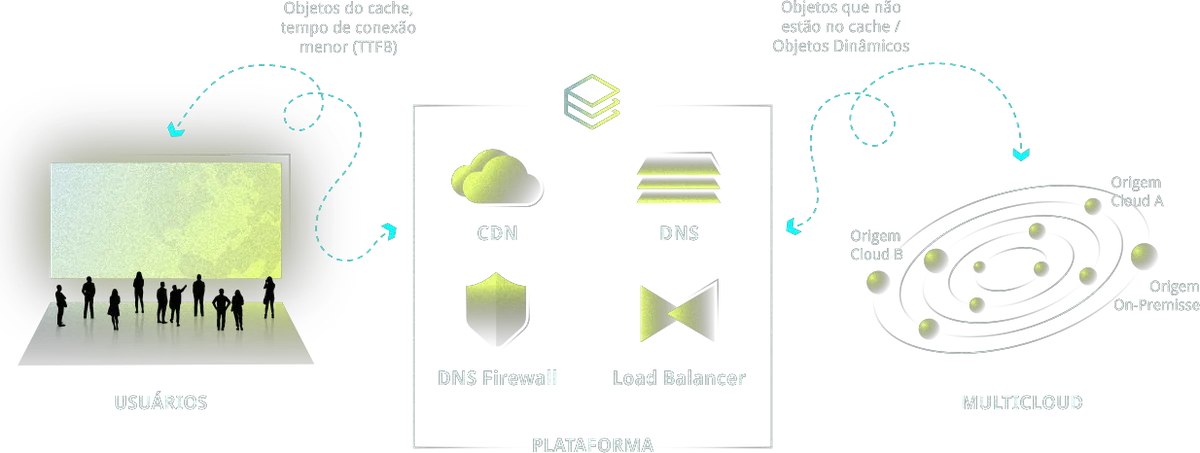 Diagrama: os usuários chegam à plataforma da Edgium (CDN, DNS, DNS Firewall e Load Balancer), que busca na origem só o que não está em cache, em uma ou várias nuvens